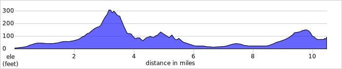 Elevation Map of the route