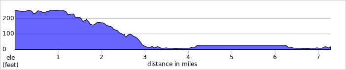 Route Elevation map, all downhill or flat. Total length of 7.3 miles