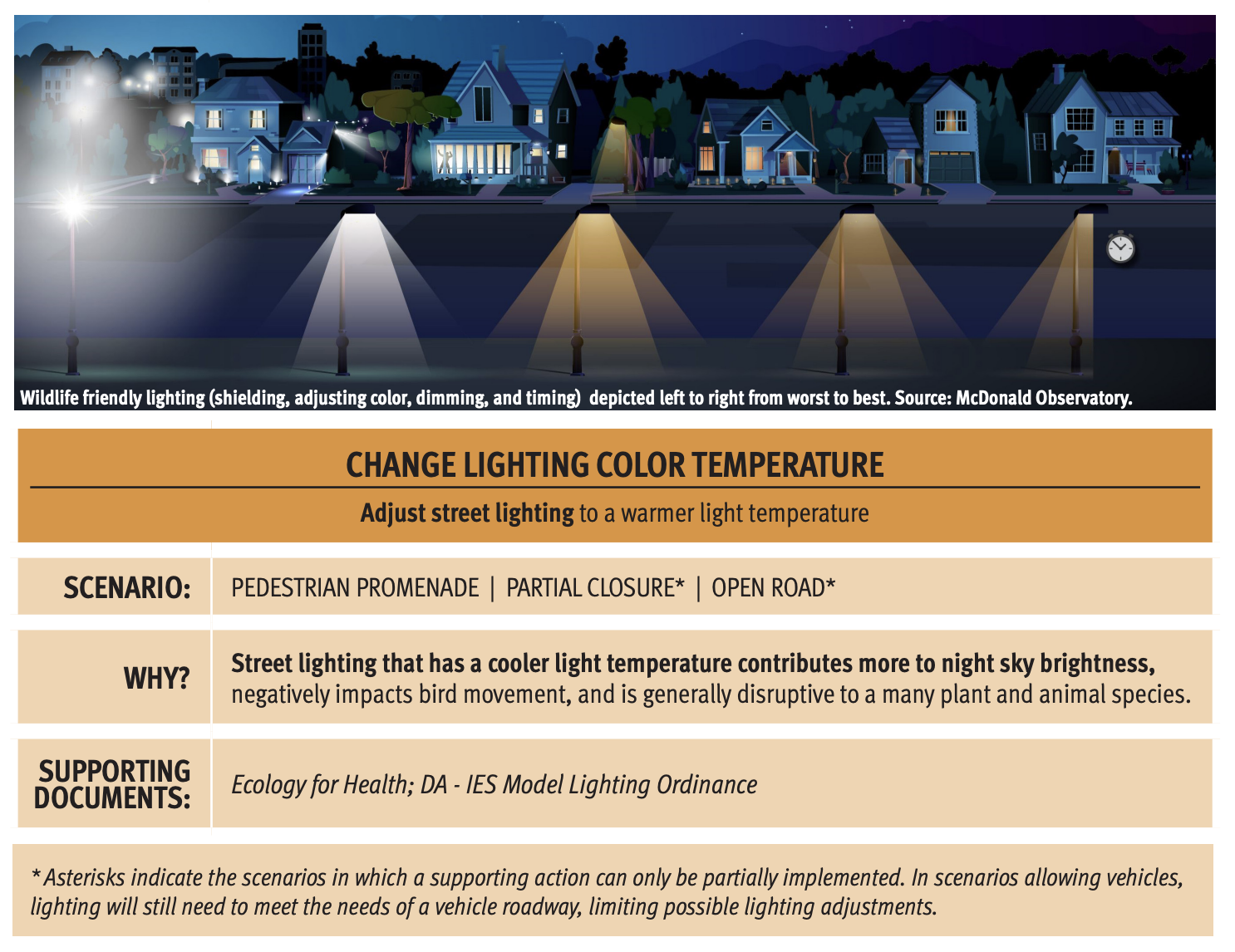 CHANGE LIGHTING COLOR TEMPERATURE Adjust street lighting to a warmer light temperature SCENARIO: PEDESTRIAN PROMENADE | PARTIAL CLOSURE* | OPEN ROAD* WHY? Street lighting that has a cooler light temperature contributes more to night sky brightness, negatively impacts bird movement, and is generally disruptive to a many plant and animal species. SUPPORTING DOCUMENTS: Ecology for Health; DA - IES Model Lighting Ordinance The Great Highway at night. Photo by Peter Thoeny Creative Commons BY NC-SA 4.0 * Asterisks indicate the scenarios in which a supporting action can only be partially implemented. In scenarios allowing vehicles, lighting will still need to meet the needs of a vehicle roadway, limiting possible lighting adjustments.