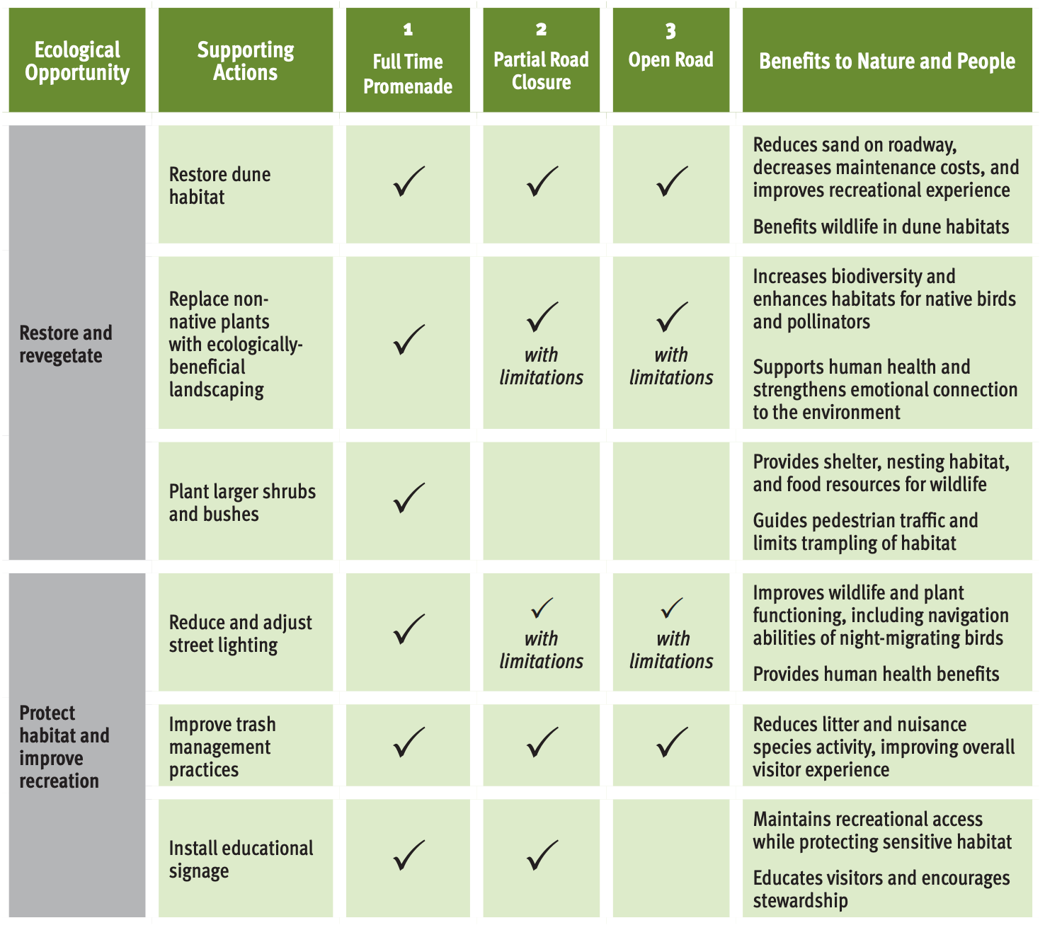 Ecological Opportunity Supporting Actions 1 Full Time Promenade 2 Partial Road Closure 3 Open Road Benefits to Nature and People Restore and revegetate Restore dune habitat    Reduces sand on roadway, decreases maintenance costs, and improves recreational experience Benefits wildlife in dune habitats Replace nonnative plants with ecologicallybeneficial landscaping   with limitations  with limitations Increases biodiversity and enhances habitats for native birds and pollinators Supports human health and strengthens emotional connection to the environment Plant larger shrubs and bushes  Provides shelter, nesting habitat, and food resources for wildlife Guides pedestrian traffic and limits trampling of habitat Protect habitat and improve recreation Reduce and adjust street lighting   with limitations  with limitations Improves wildlife and plant functioning, including navigation abilities of night-migrating birds Provides human health benefits Improve trash management practices    Reduces litter and nuisance species activity, improving overall visitor experience Install educational signage   Maintains recreational access while protecting sensitive habitat Educates visitors and encourages stewardship